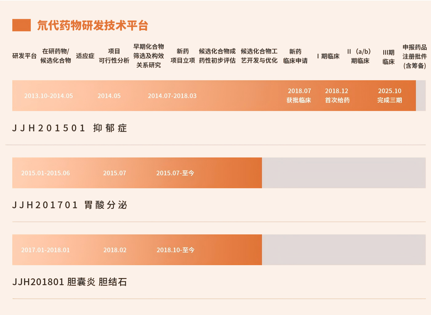 研发进展 20220427